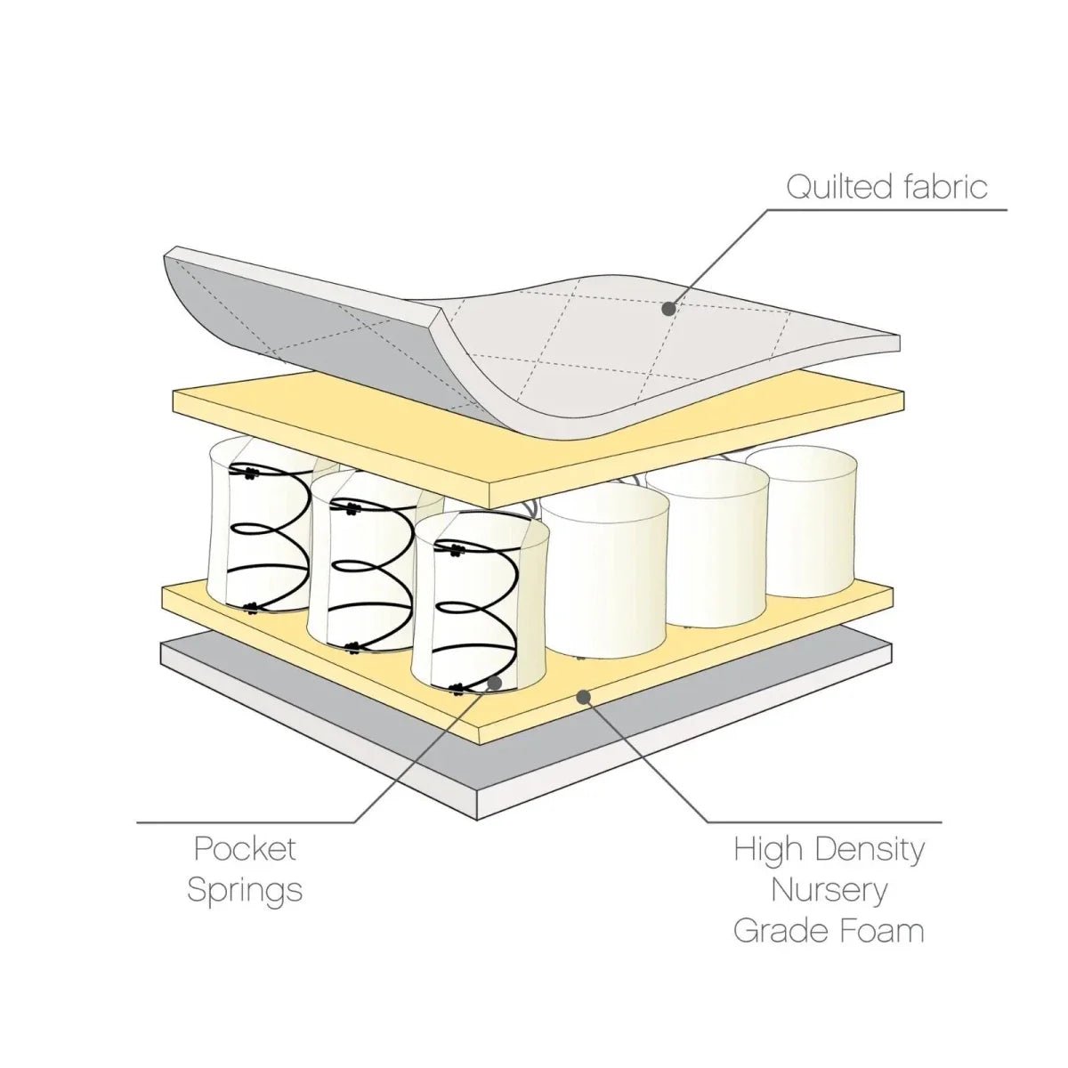 Tutti Bambini Sprung Cot Bed Mattress 70x140cm | Luxury Home Accessories | Heulog Glow